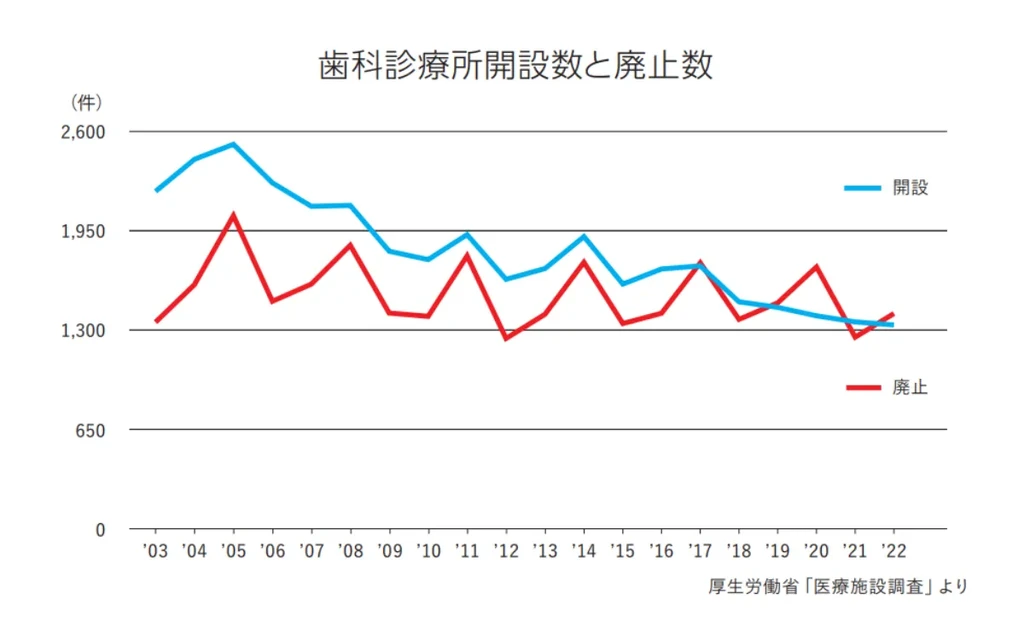 歯科技工士