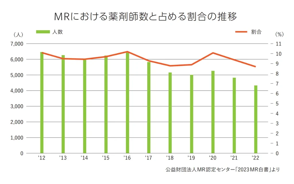 企業における薬剤師