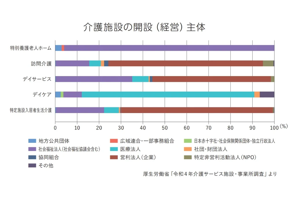 介護施設の開設主体