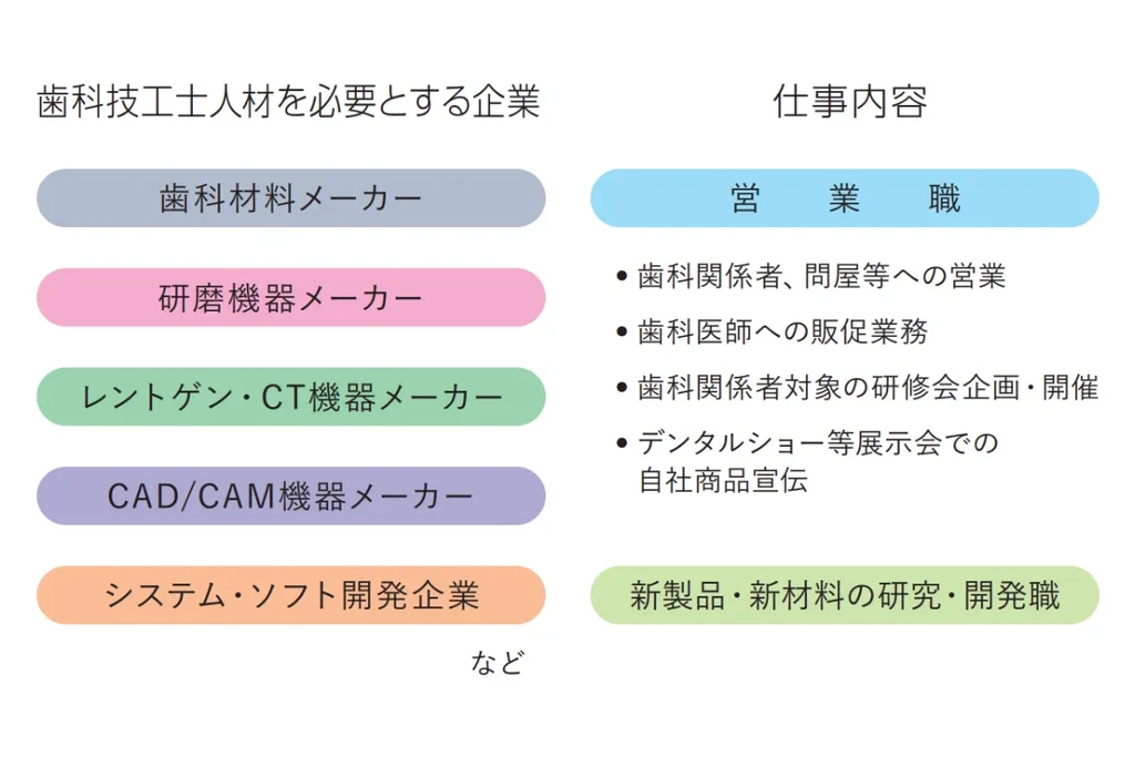 歯科技工所の数