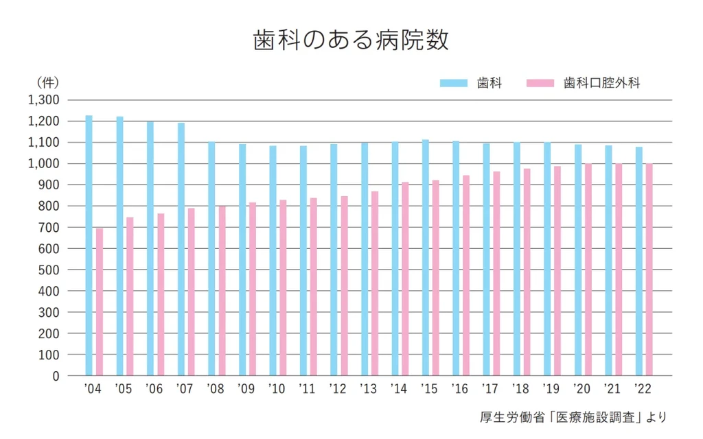 歯科のある病院の割合