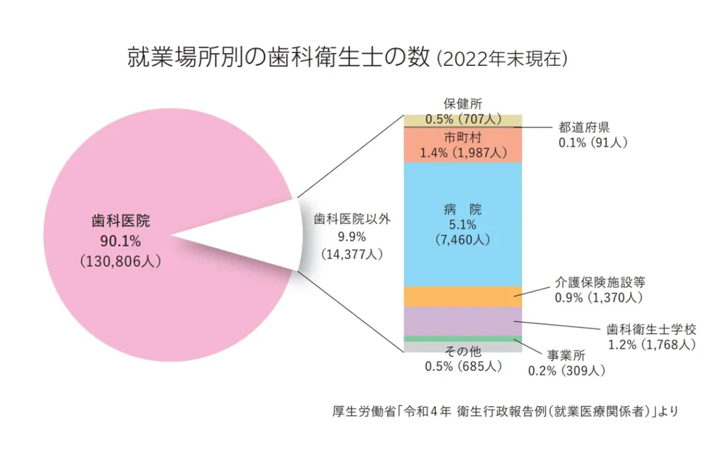 歯科衛生士の職場・就業場所