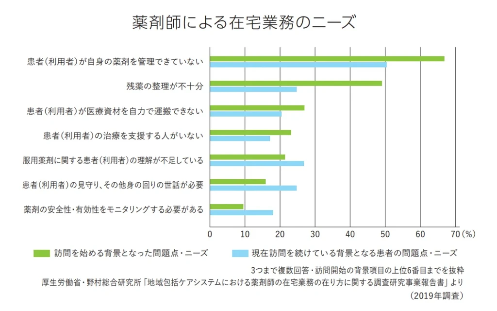 在宅医療の薬剤師