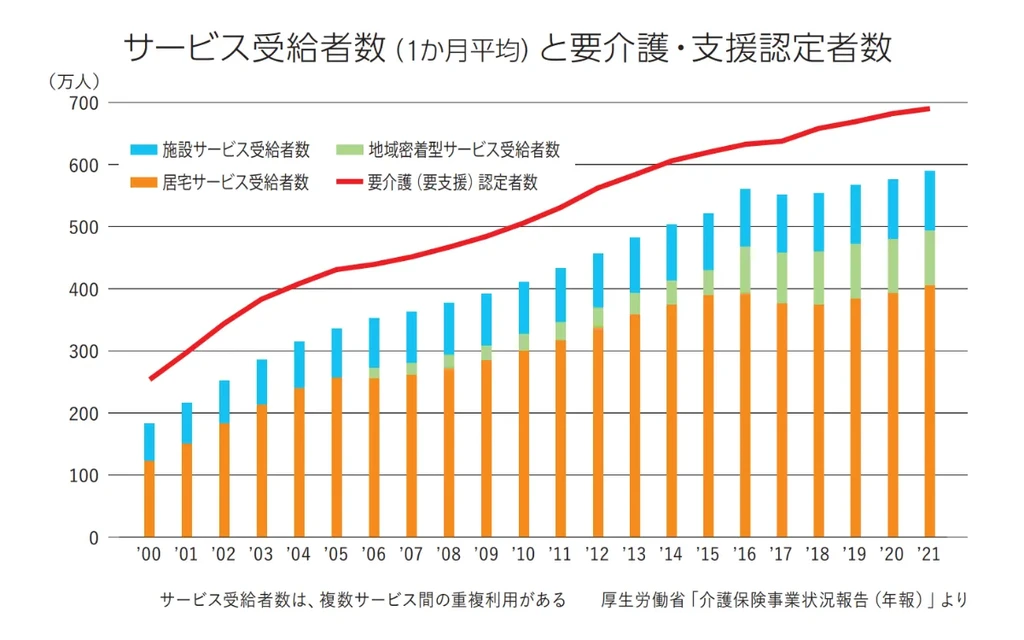 介護のサービス受給者と要介護・支援認定者数