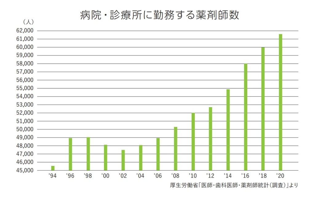 薬剤師の勤務先