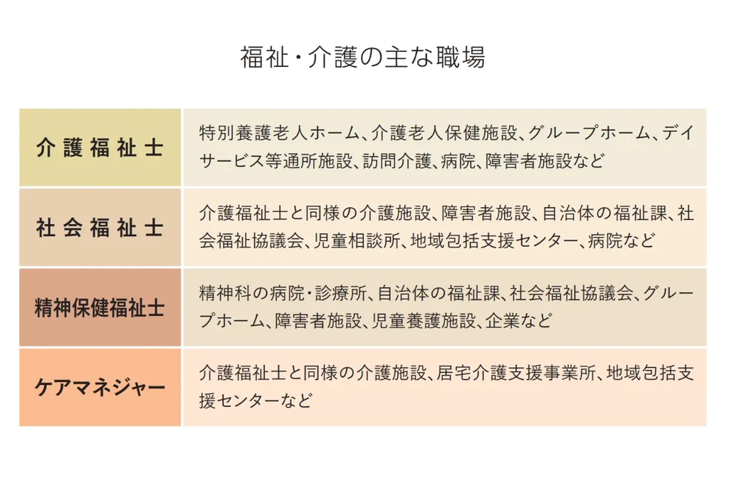 福祉・介護の主な職場