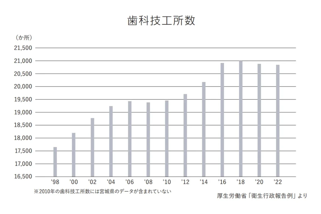 歯科技工所の数