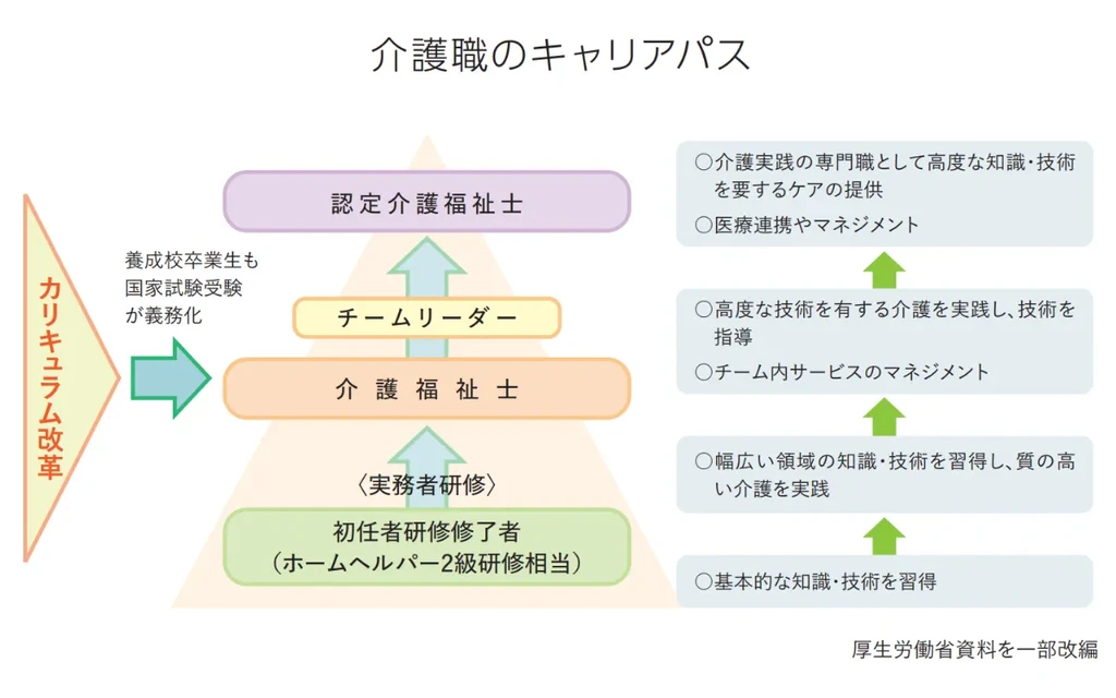 介護職のキャリアパス