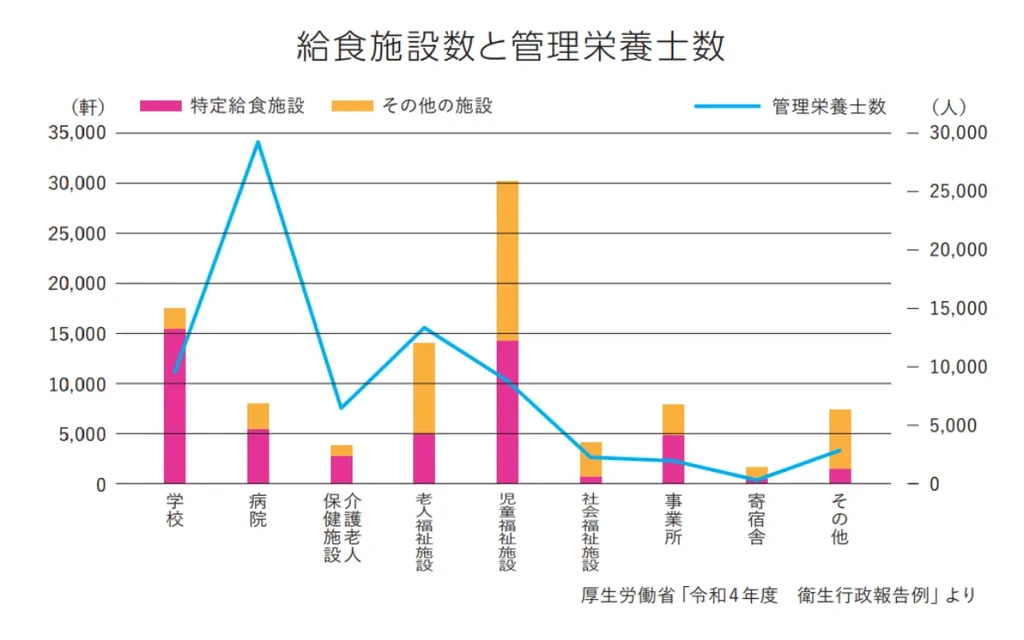 管理栄養士の仕事内容