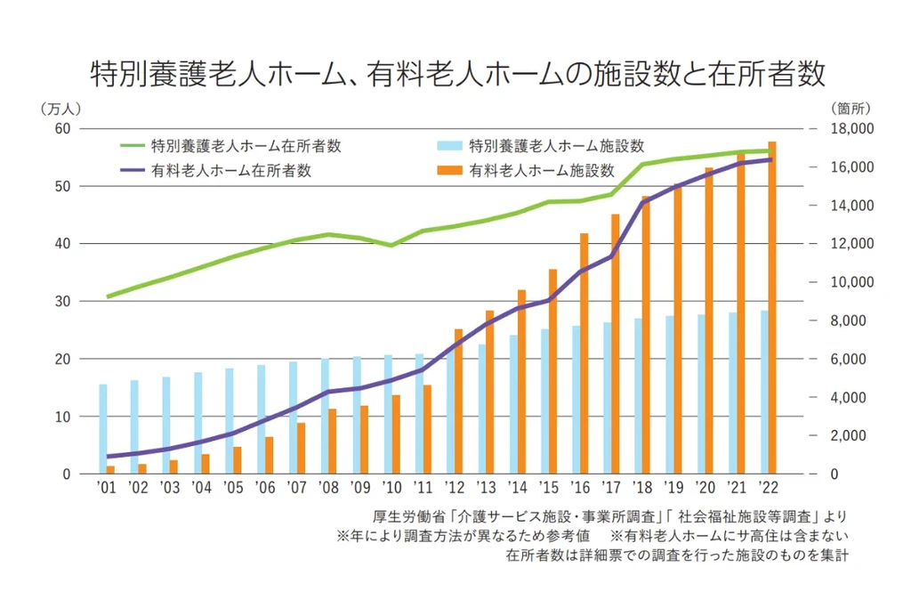 特養、有料老人ホームの施設数と在所者