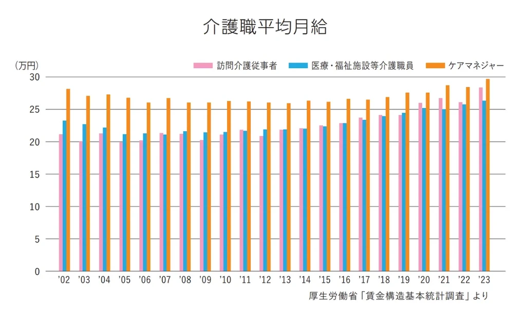 介護職の平均月給