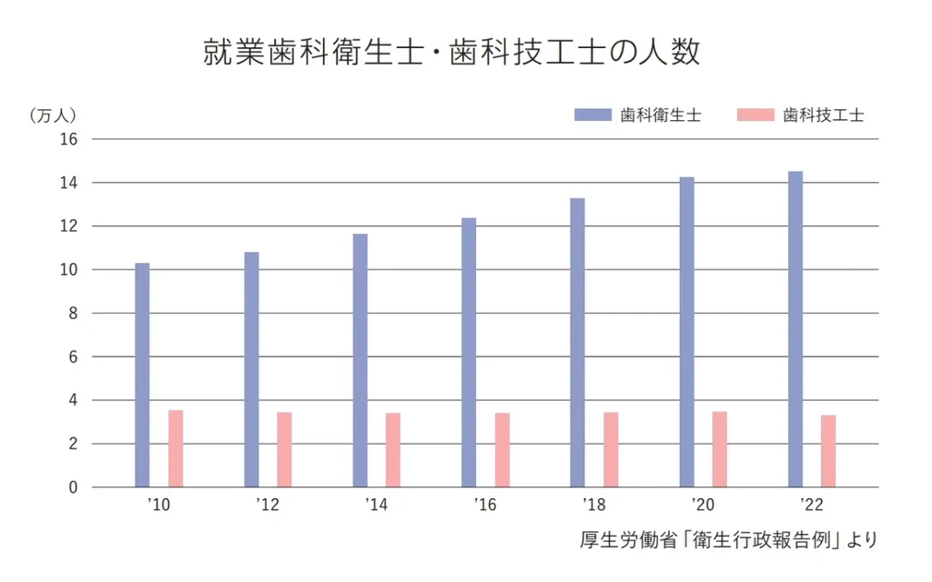 歯科技工士