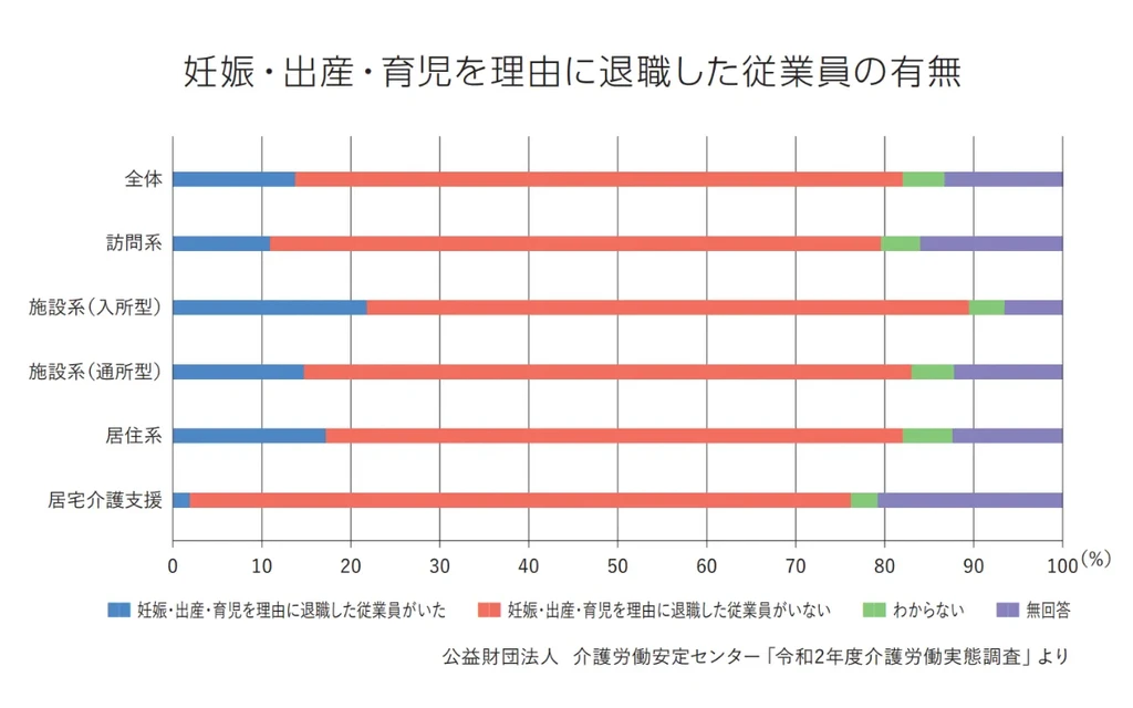 育児・出産を理由にした退職者（介護職）