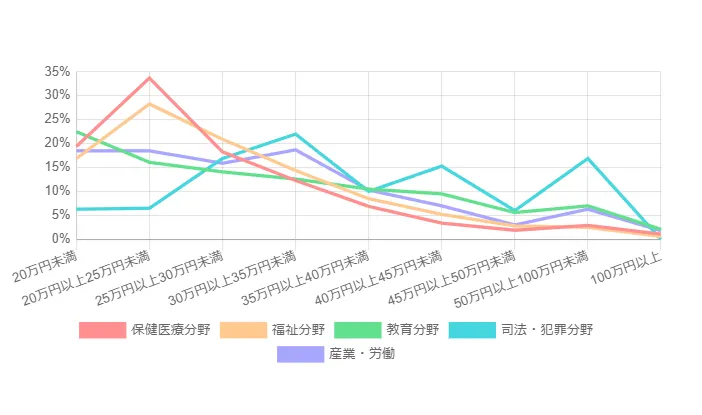 公認心理師の年収・月収・賞与（ボーナス）などを調査