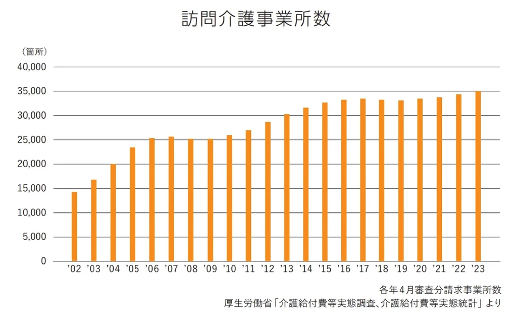 訪問介護事業所数