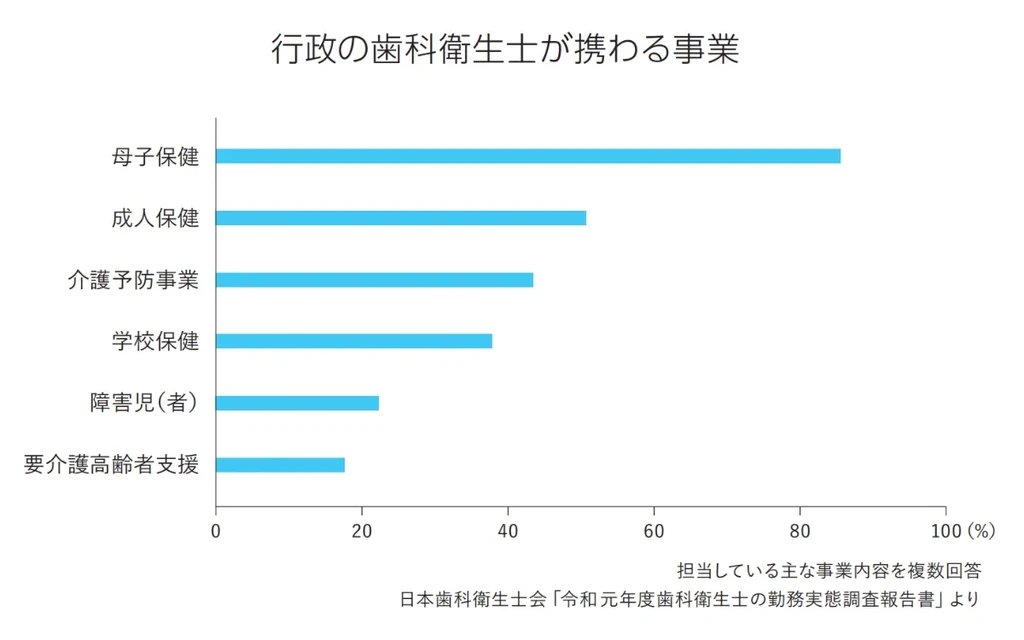 歯科衛生士の行政の仕事