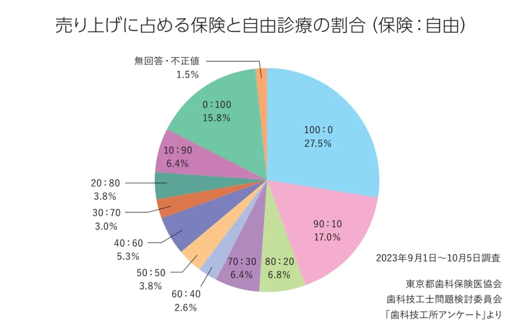 歯科技工士