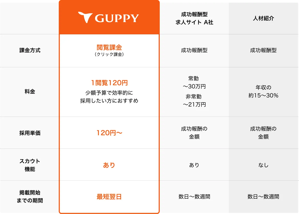 GUPPYと他サービスとの比較表