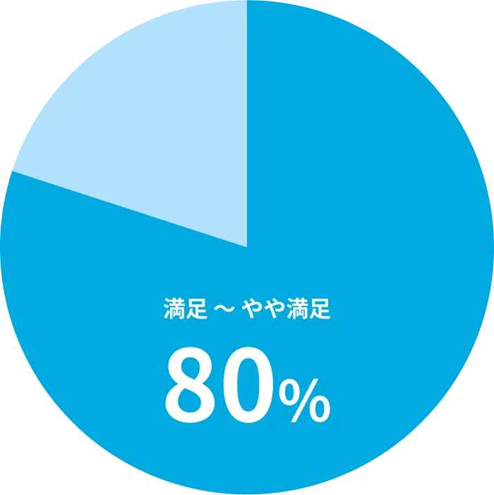 満足〜やや満足80%