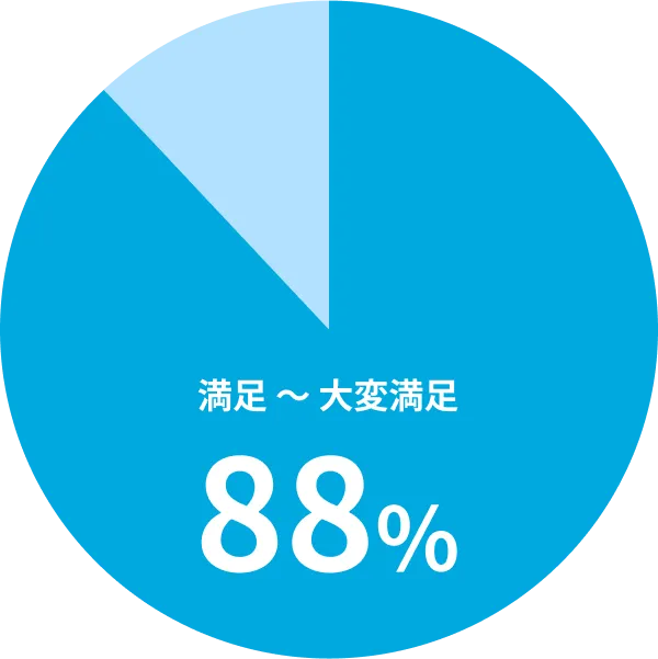 満足 〜 大変満足 88%