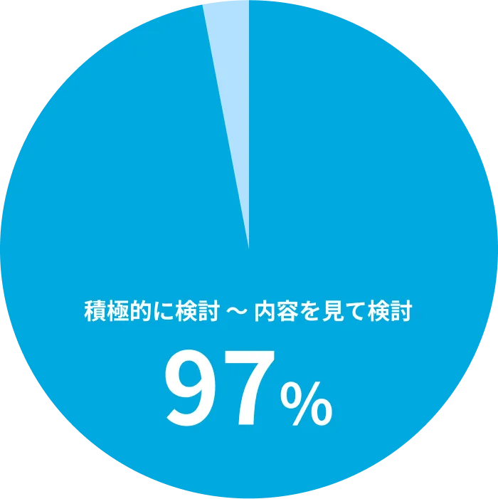 積極的に検討 〜 内容を見て検討97%