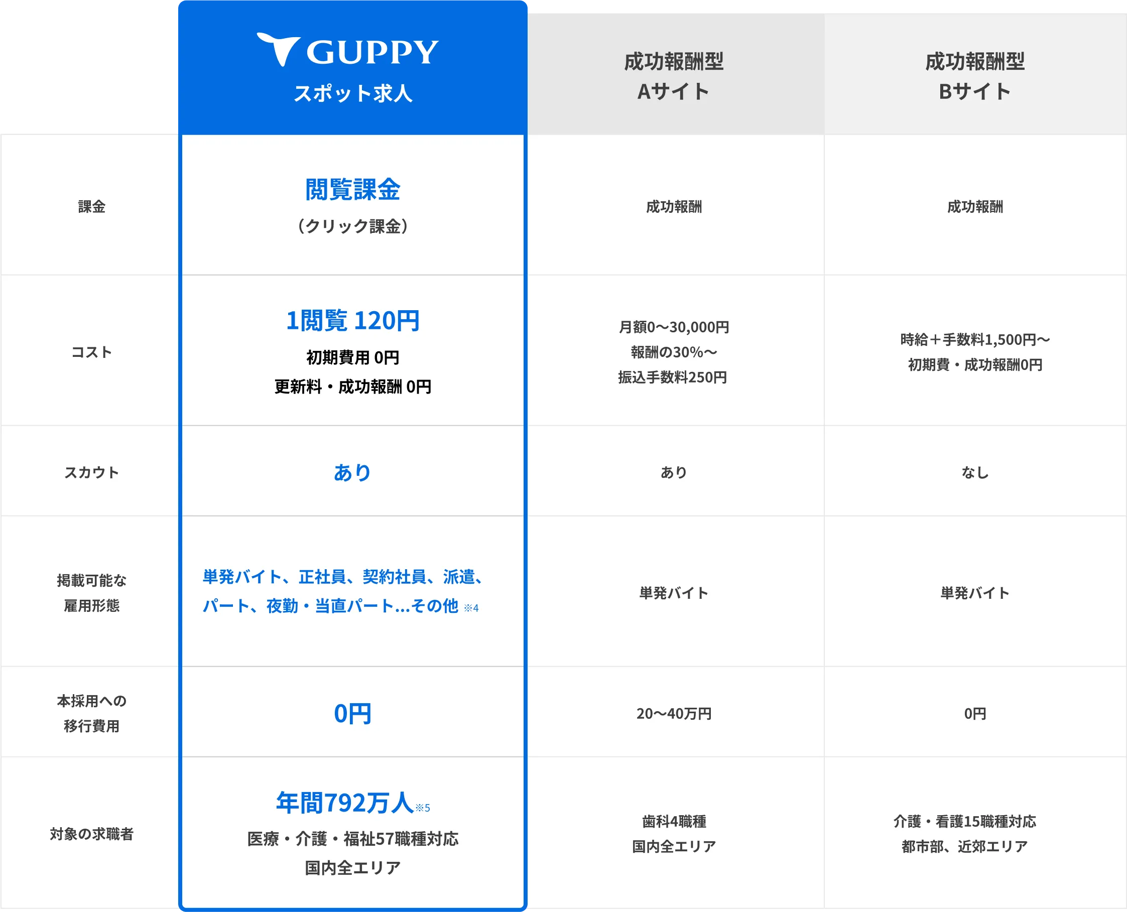 他社サービスとの比較