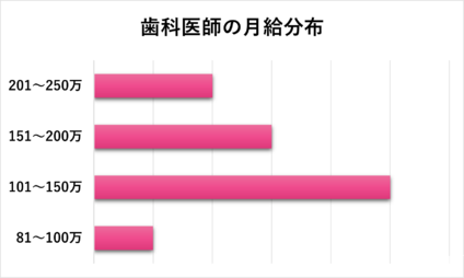 医療法人ai あい歯科クリニック 八王子の歯科医師求人 正社員 常勤 グッピー