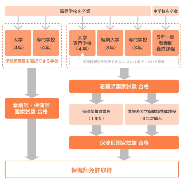 保健師国家試験【2022】合格率・合格ライン | 教えてグッピー