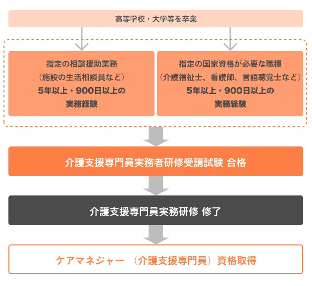 ケアマネジャー（介護支援専門員）に必要な資格とは？ | 教えてグッピー